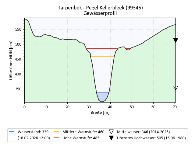 Beispiel eines Gewässerprofils