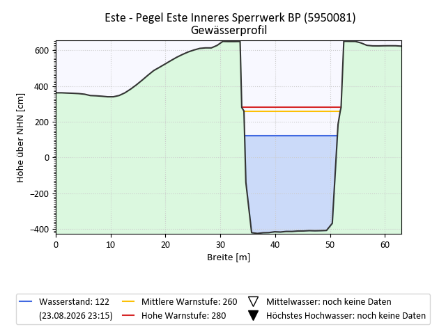 grafische Darstellung des Pegelverlaufs