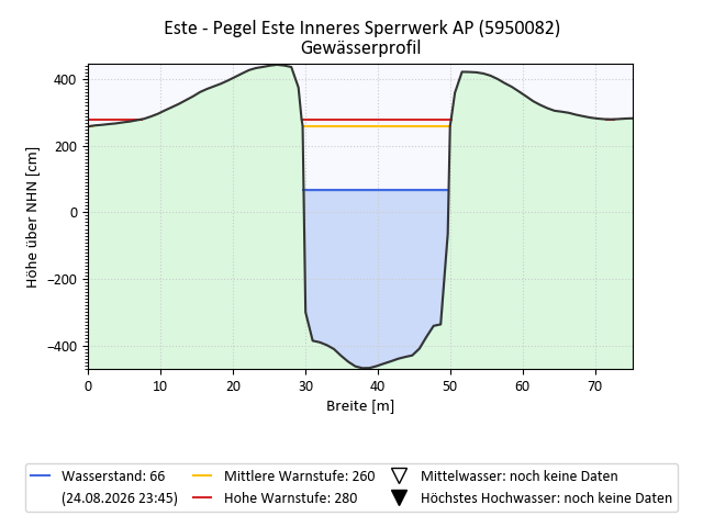 grafische Darstellung des Pegelverlaufs