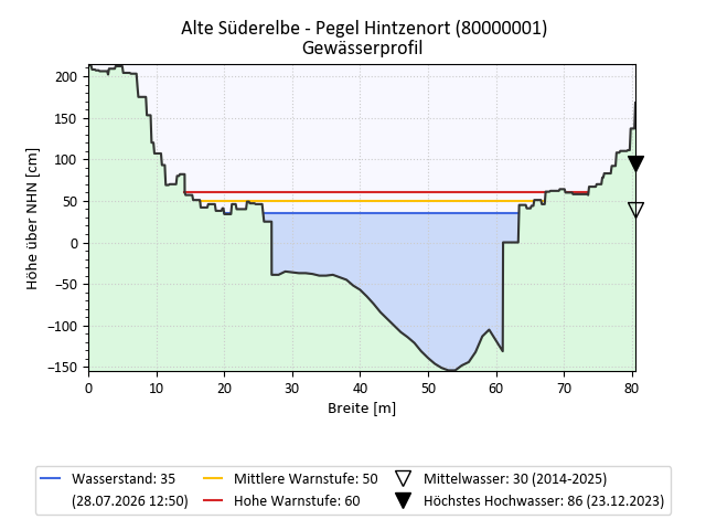 grafische Darstellung des Pegelverlaufs