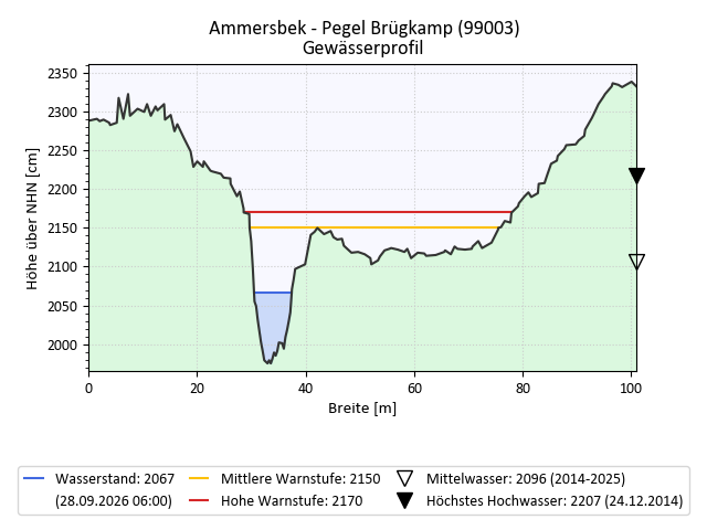 grafische Darstellung des Pegelverlaufs
