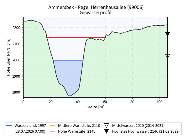 grafische Darstellung des Pegelverlaufs