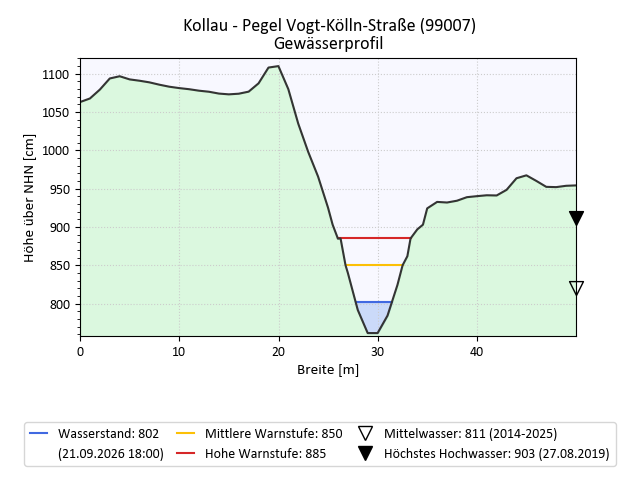 grafische Darstellung des Pegelverlaufs