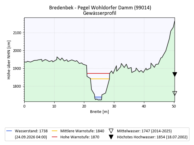 grafische Darstellung des Pegelverlaufs