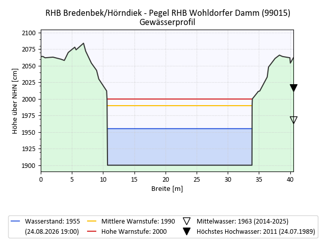 grafische Darstellung des Pegelverlaufs