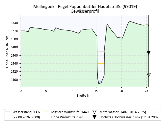 grafische Darstellung des Pegelverlaufs