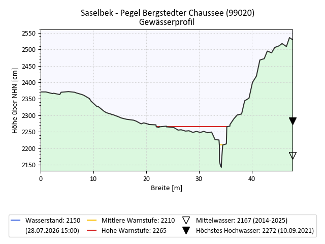 grafische Darstellung des Pegelverlaufs