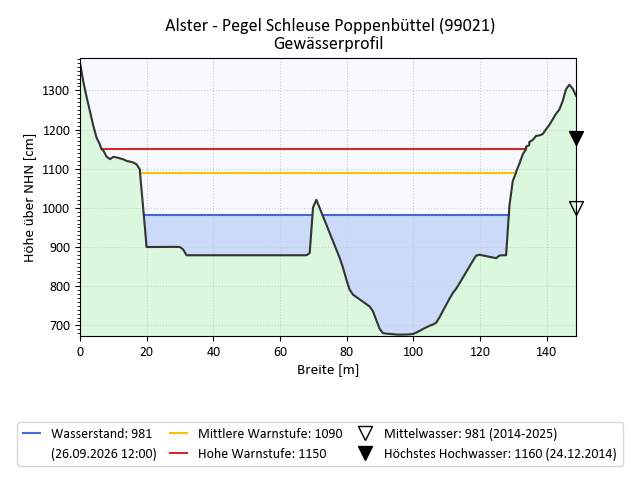 grafische Darstellung des Pegelverlaufs