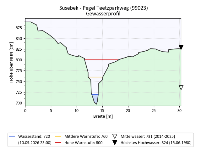 grafische Darstellung des Pegelverlaufs
