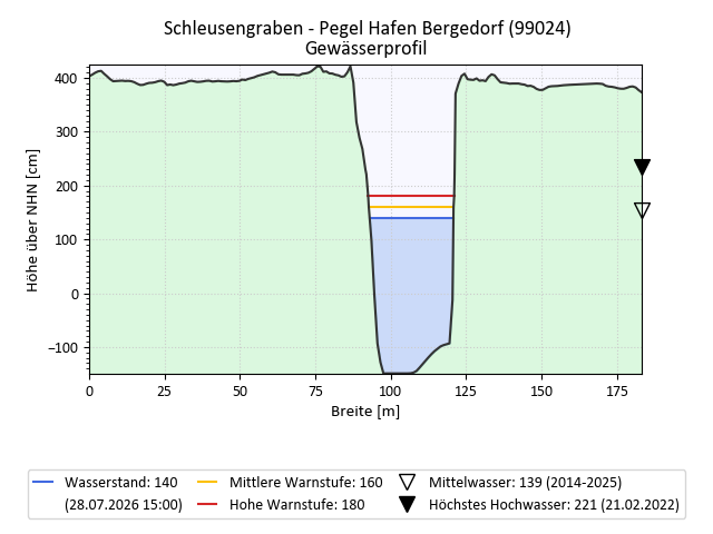 grafische Darstellung des Pegelverlaufs