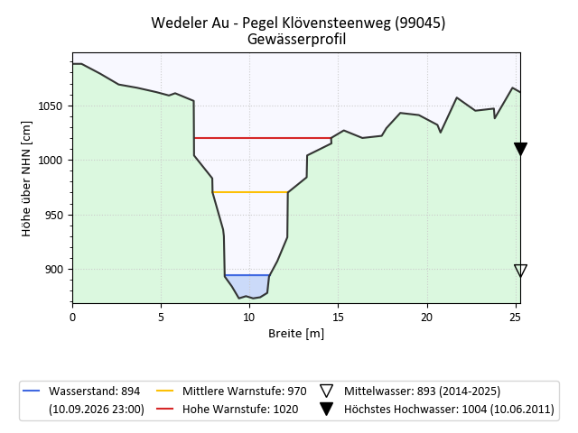 grafische Darstellung des Pegelverlaufs