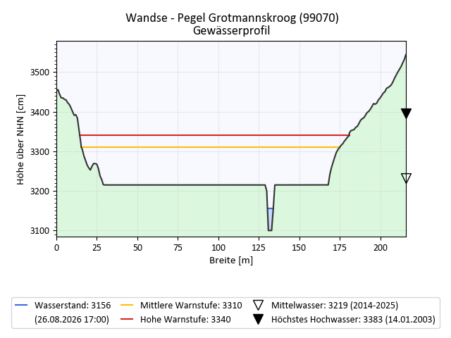 grafische Darstellung des Pegelverlaufs