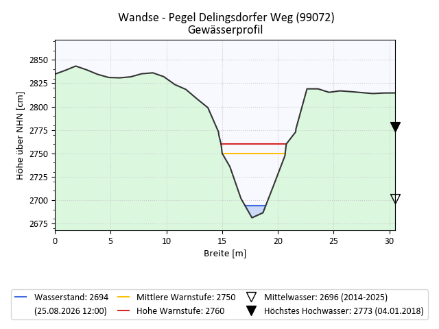 grafische Darstellung des Pegelverlaufs