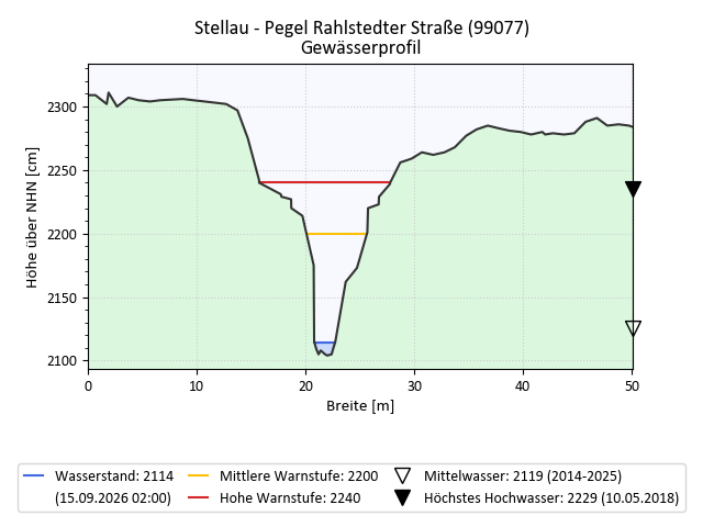 grafische Darstellung des Pegelverlaufs