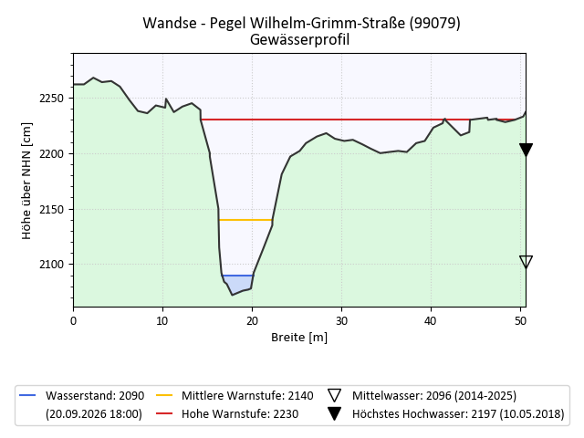 grafische Darstellung des Pegelverlaufs