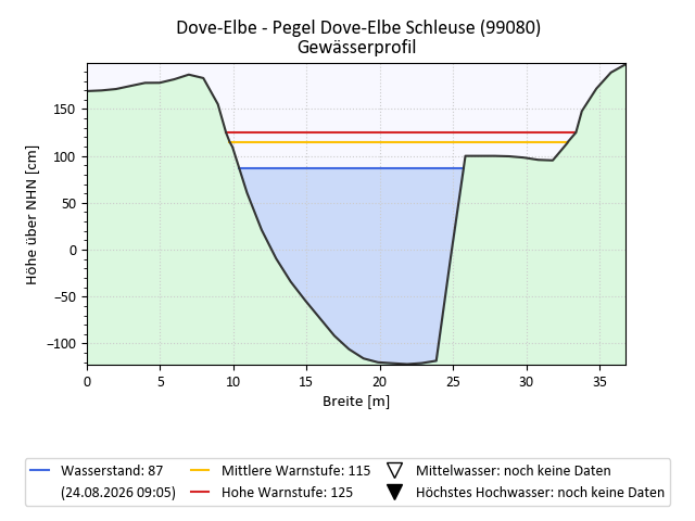 grafische Darstellung des Pegelverlaufs