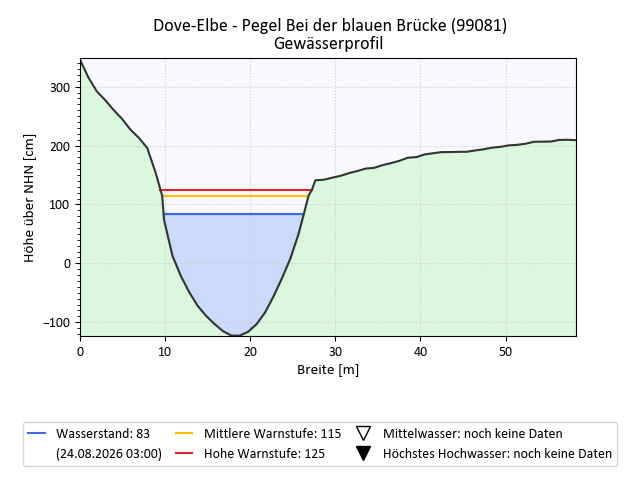 grafische Darstellung des Pegelverlaufs
