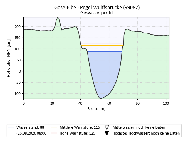 grafische Darstellung des Pegelverlaufs
