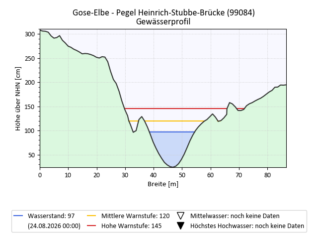 grafische Darstellung des Pegelverlaufs
