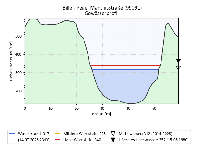 grafische Darstellung des Pegelverlaufs