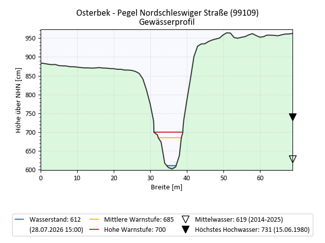 grafische Darstellung des Pegelverlaufs