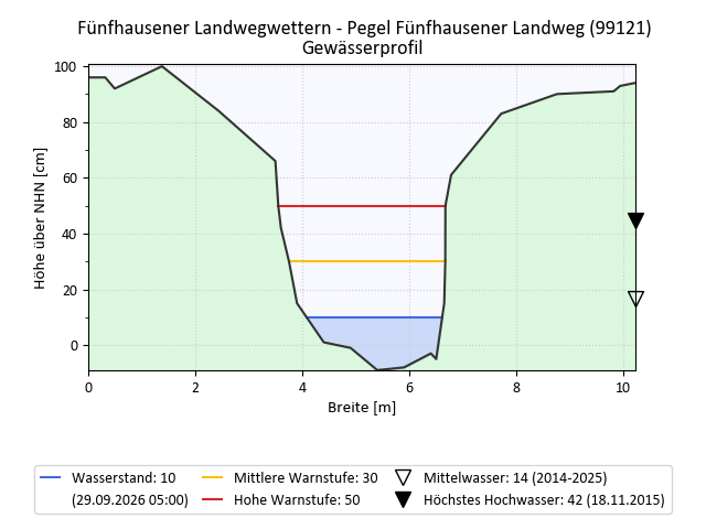 grafische Darstellung des Pegelverlaufs