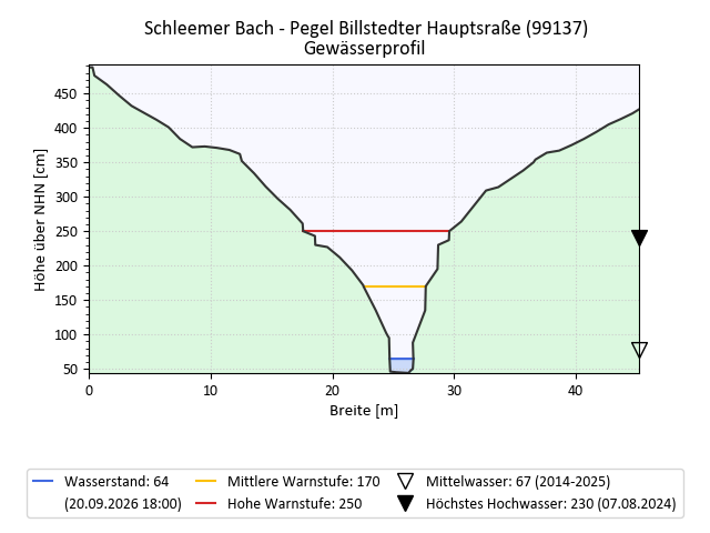 grafische Darstellung des Pegelverlaufs