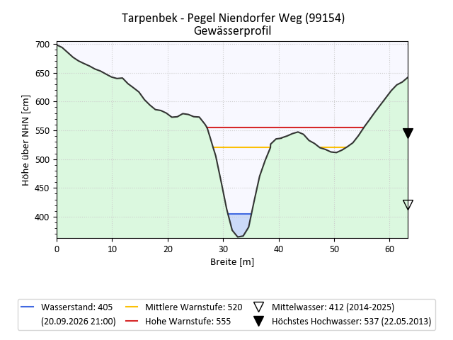 grafische Darstellung des Pegelverlaufs