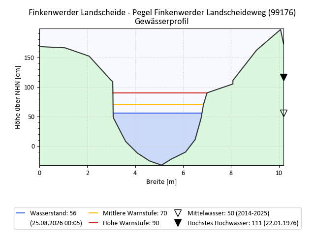 grafische Darstellung des Pegelverlaufs