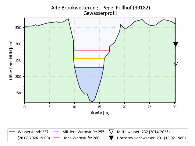 grafische Darstellung des Pegelverlaufs