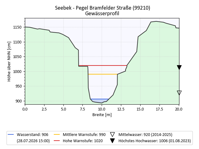 grafische Darstellung des Pegelverlaufs