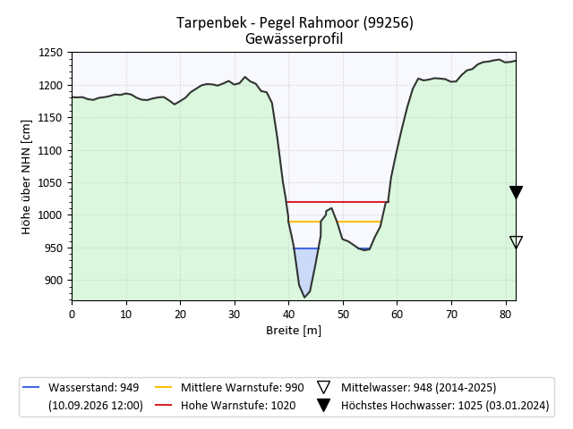 grafische Darstellung des Pegelverlaufs