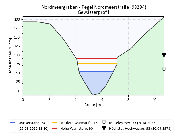 grafische Darstellung des Pegelverlaufs