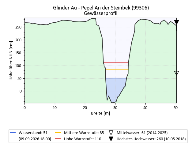 grafische Darstellung des Pegelverlaufs