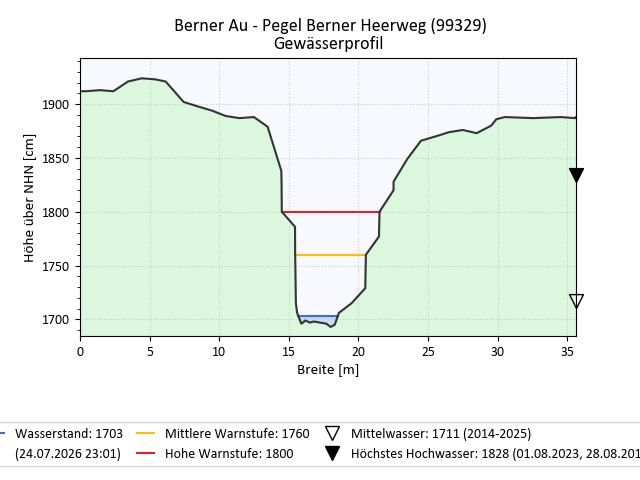 grafische Darstellung des Pegelverlaufs