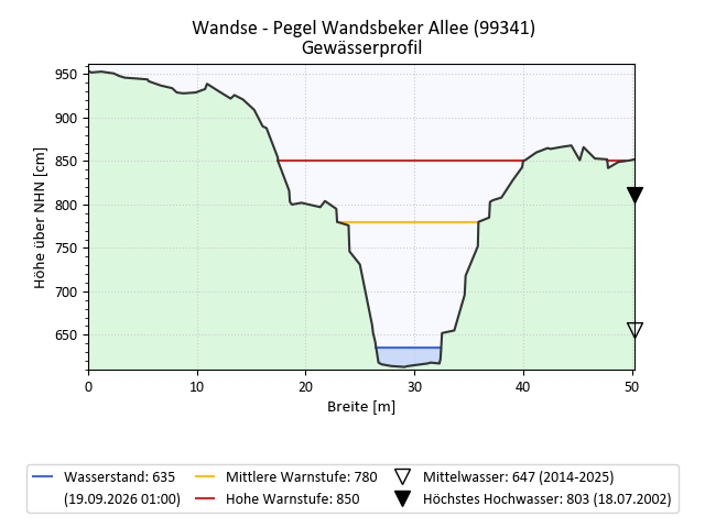 grafische Darstellung des Pegelverlaufs