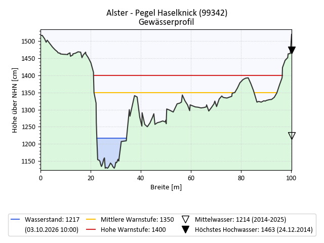 grafische Darstellung des Pegelverlaufs