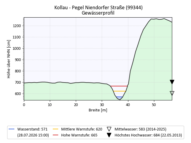 grafische Darstellung des Pegelverlaufs