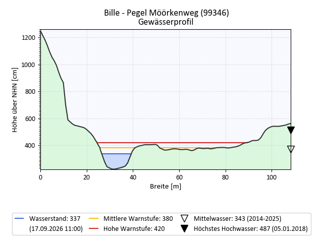 grafische Darstellung des Pegelverlaufs