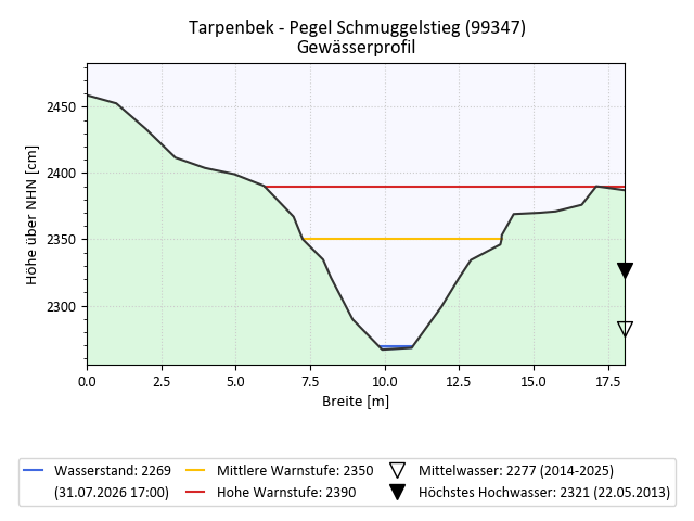 grafische Darstellung des Pegelverlaufs