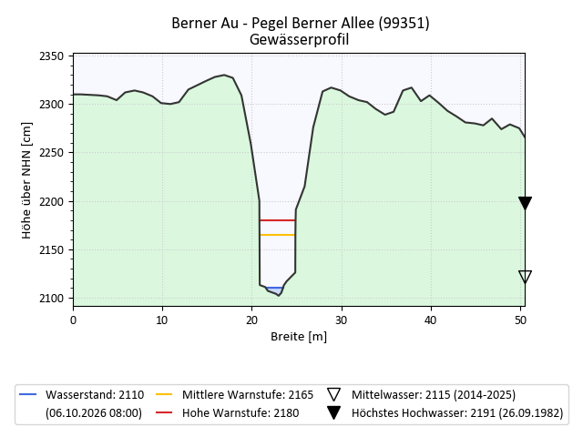 grafische Darstellung des Pegelverlaufs