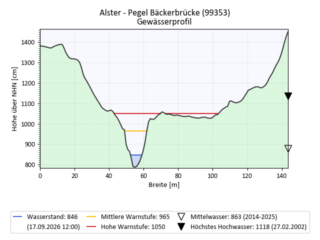 grafische Darstellung des Pegelverlaufs