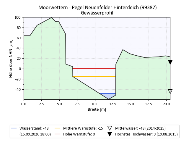 grafische Darstellung des Pegelverlaufs