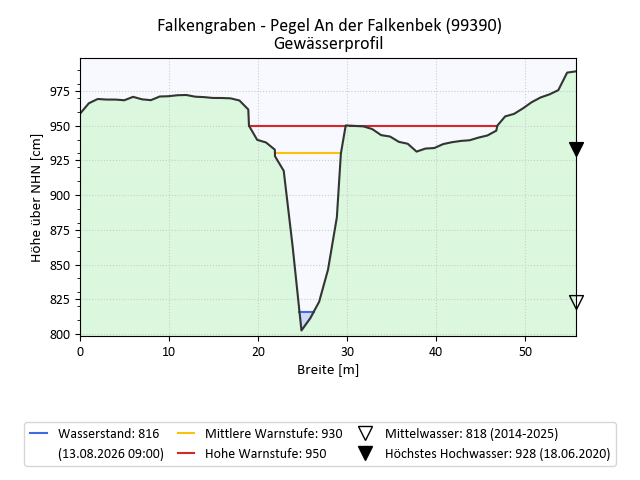 grafische Darstellung des Pegelverlaufs