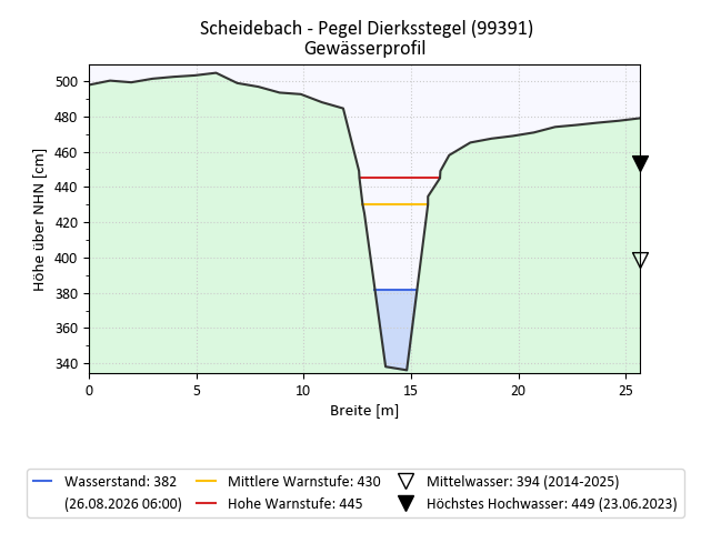 grafische Darstellung des Pegelverlaufs