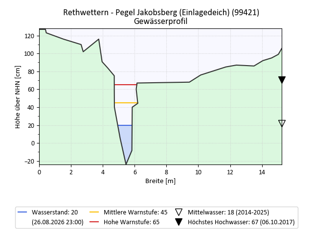 grafische Darstellung des Pegelverlaufs