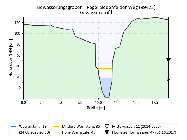 grafische Darstellung des Pegelverlaufs
