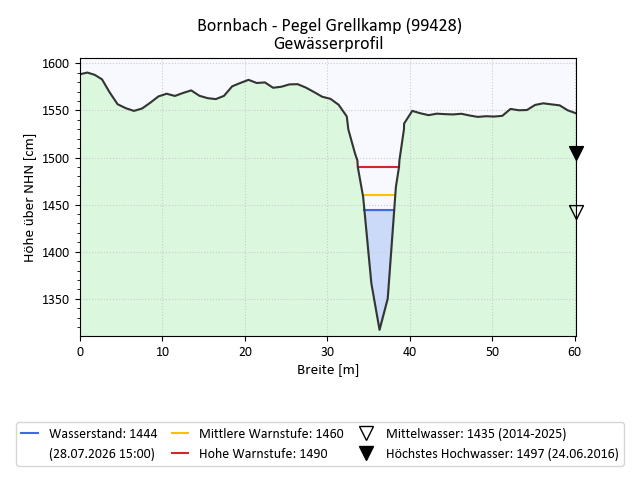 grafische Darstellung des Pegelverlaufs