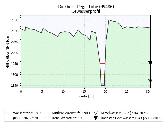 grafische Darstellung des Pegelverlaufs