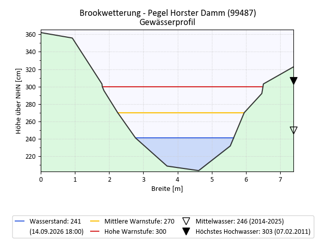 grafische Darstellung des Pegelverlaufs